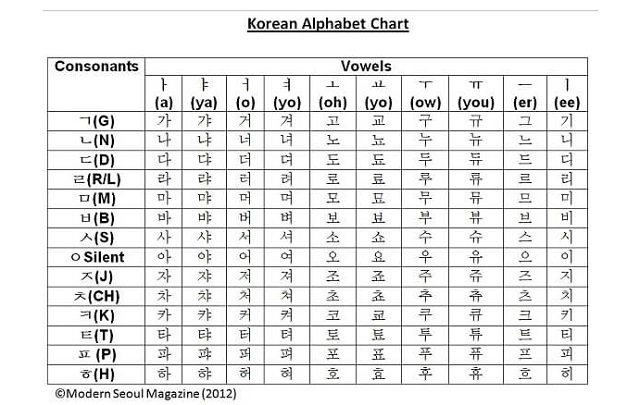Học tiếng Hàn cơ bản